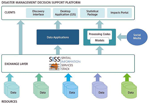 The structure for CSIRO’s disaster management decision support platform.