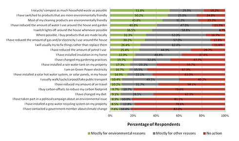 What environmental actions people said they were doing in their everyday lives.