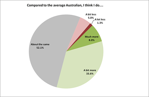 How much environmental action the survey respondents thought they took, compared with an average Australian.