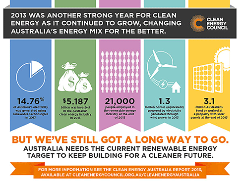 Infographic illustrating the main findings of the 2013 clean energy report.