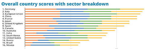 Country scores. The colour codes of the sector breakdowns are, orange: national efforts, blue: buildings, yellow: transportation, green: industry.
