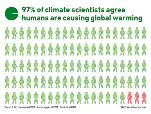 We already know there is overwhelming scientific consensus among almost all actively publishing climate scientists, who agree that humans are causing global warming. The reason for this consensus of scientists is the consensus of evidence – strengthened even further by these new findings.