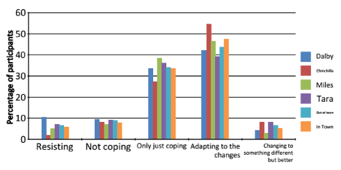 Perceptions of community responses to coal seam gas development in the area.