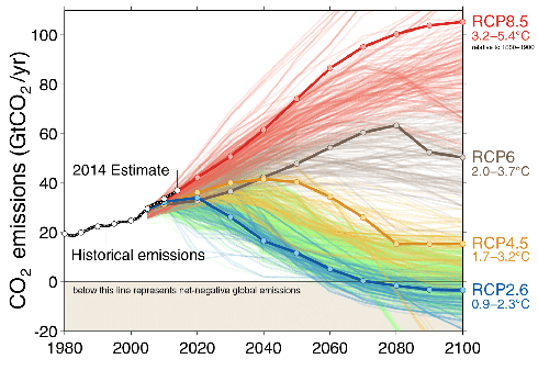 Global carbon dioxide emissions from human activity, compared to four different possible futures as depicted in IPCC scenarios.