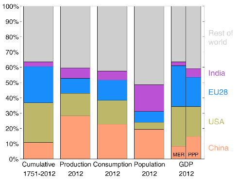 Carbon dioxide emissions from the combustion of fossil fuels and cement production for five regions. Cumulative emissions, production emissions (emissions generated in the region where goods and services are produced), consumption emissions (emissions generated in the region where goods and services are consumed), population, and GDP. 2012 is the most recent year for which all data are available.
