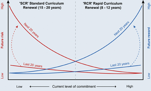Risk and reward scenarios for rapid curriculum renewal in the higher education sector.